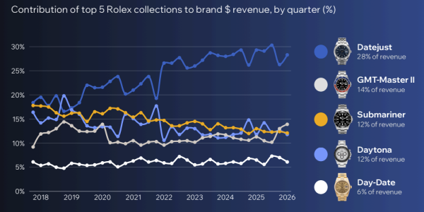 Datejust成Rolex最暢銷系列 佔品牌收入約28%。圖片來源：Chrono24
