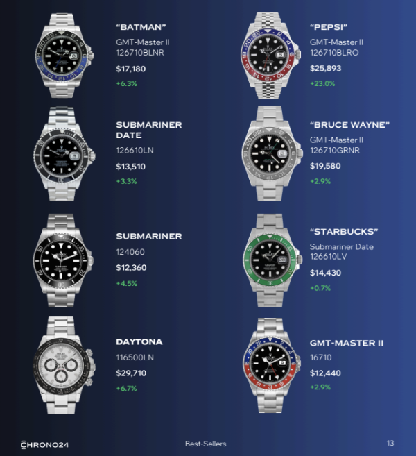 Chrono24公布8款Rolex暢鎖腕錶。圖片來源：Chrono24