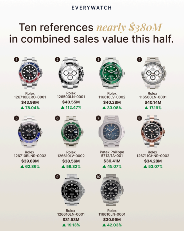 EveryWatch 10大人氣Rolex錶款。圖片來源：EveryWatch