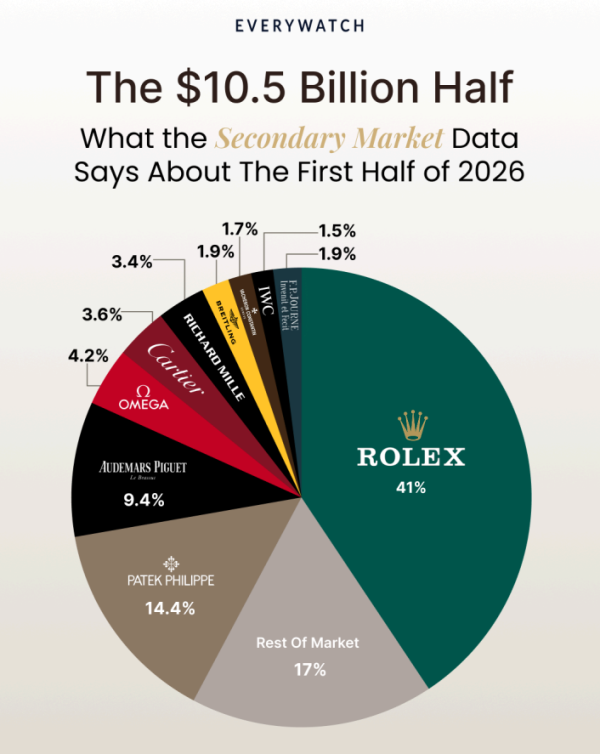 EveryWatch分析Rolex錶款市佔率。圖片來源：EveryWatch