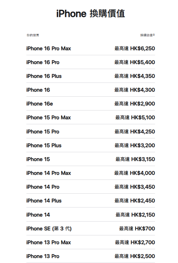 蘋果Apple Trade-in回收價｜官方+3大電器舖最新價 豐澤高達$10,430！附4大常見扣錢位
