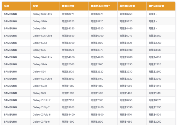 蘋果Apple Trade-in回收價｜官方+3大電器舖最新價 豐澤高達$10,430！附4大常見扣錢位