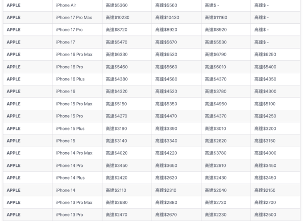 蘋果Apple Trade-in回收價｜官方+3大電器舖最新價 豐澤高達$10,430！附4大常見扣錢位
