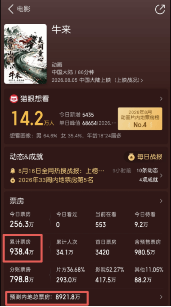 零AI投入動畫電影《牛來》因質素極差反而爆紅 幾千蚊換近千萬票房預計破億 製作團隊背景曝光