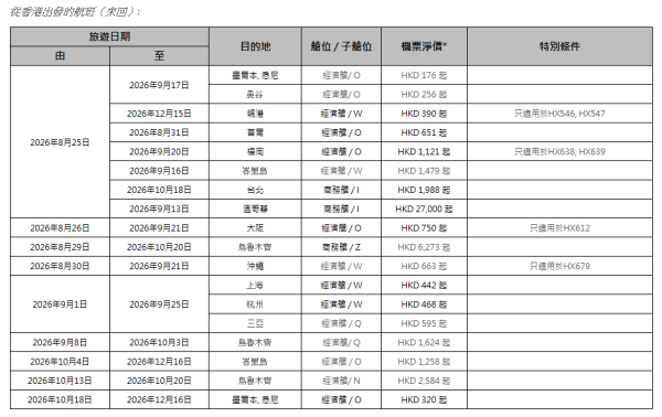 香港航空「週二激賞飛」機票優惠!東京來回6起/大阪9起 包23kg行李