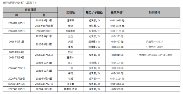 香港航空「週二激賞飛」機票優惠!東京來回6起/大阪9起 包23kg行李