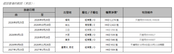香港航空「週二激賞飛」機票優惠!東京來回6起/大阪9起 包23kg行李