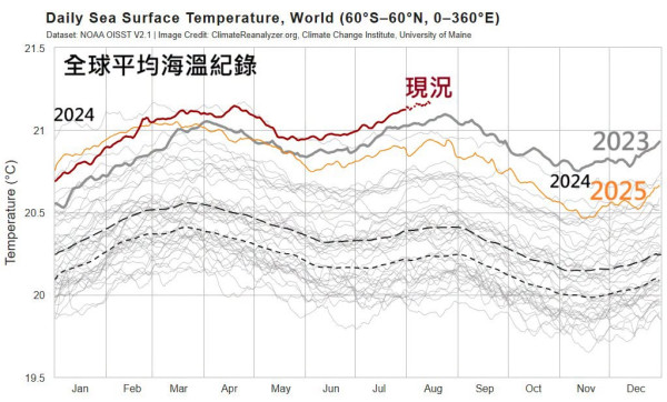 氣候危機｜怪物級厄爾尼諾延至2027年！海溫跳躍破紀錄 聯合國警告地球火上加油