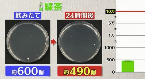 隔夜飲品細菌量｜樽裝飲品擺過夜易生細菌？日本節目實測6款隔夜飲品含菌量排行榜 1款飲品激增8000倍排第1！