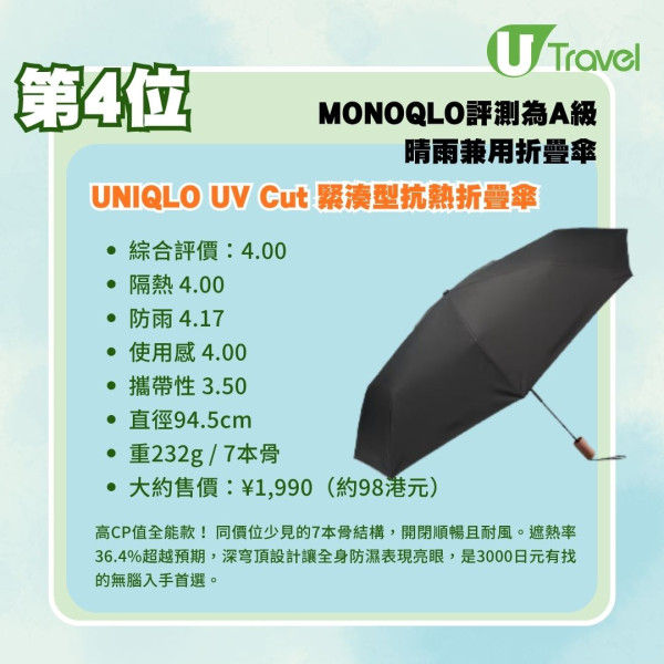 晴雨兼用遮推薦|日本實測16款晴雨兼用折疊傘!Toffy/UNIQLO/Wpc.邊款好?即睇評測排名