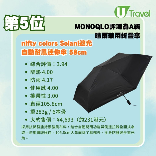 晴雨兼用遮推薦|日本實測16款晴雨兼用折疊傘!Toffy/UNIQLO/Wpc.邊款好?即睇評測排名