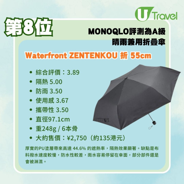 晴雨兼用遮推薦|日本實測16款晴雨兼用折疊傘!Toffy/UNIQLO/Wpc.邊款好?即睇評測排名