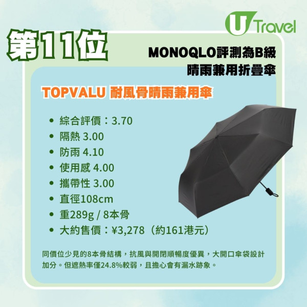 晴雨兼用遮推薦|日本實測16款晴雨兼用折疊傘!Toffy/UNIQLO/Wpc.邊款好?即睇評測排名