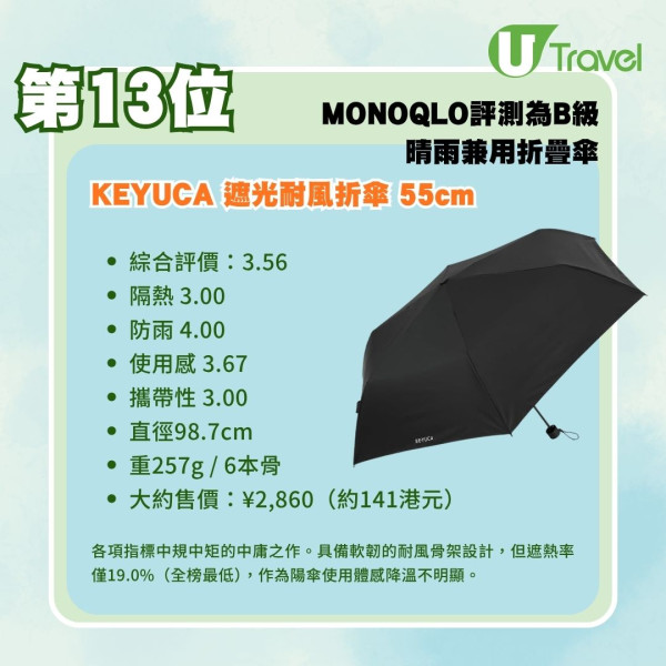 晴雨兼用遮推薦|日本實測16款晴雨兼用折疊傘!Toffy/UNIQLO/Wpc.邊款好?即睇評測排名