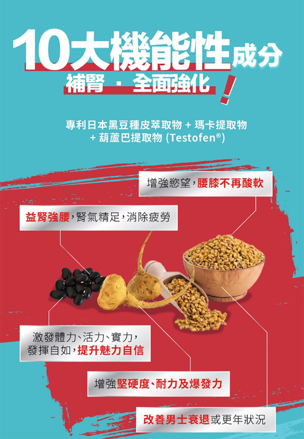 宣傳海報標題為大字「10大機能性成分 補腎·全面強化!」。中間列出了專利成分「日本黑豆種皮萃取物 + 瑪卡萃取物 + 葫蘆巴萃取物 (Testofen®)」。下方有四個白色的文字框,分別指出了產品的功效,包括「益腎強腰」、「激發體力」、「增強慾望」和「改善男士衰退」,並配有黑豆、瑪卡和葫蘆巴的實物圖片。