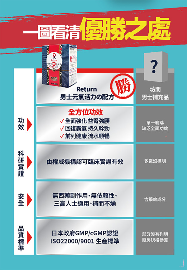 這是一個紅藍色背景的比較表格,標題為「一圖看清優勝之處」。表格左側列出了 Return 品牌,右側列出了「坊間男士補充品」。表格行分別比較了「功效」、「科研實證」、「安全」和「品質標準」。Return 在這四個方面都被標記為優勝(有打勾符號和文字說明),例如「全方位功效」、「臨床實證有效」、「無西藥副作用」和「日本政府GMP/cGMP認證」。