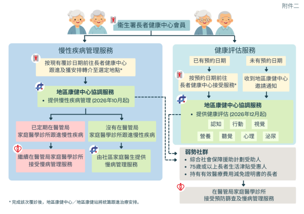 基層醫療署宣布，由2026年10月5日起將逐步整合長者健康中心服務至地區康健網絡。（圖片來源︰政府新公報）