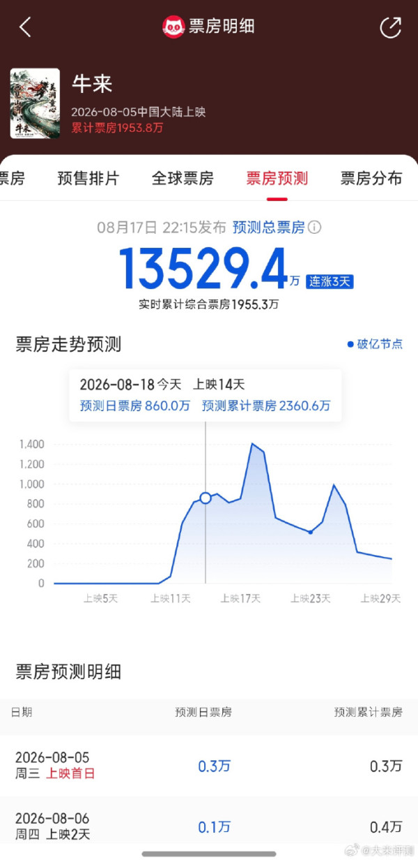 《牛來》電影為何爆紅?香港有望上映!畫面夠獵奇創票房奇蹟