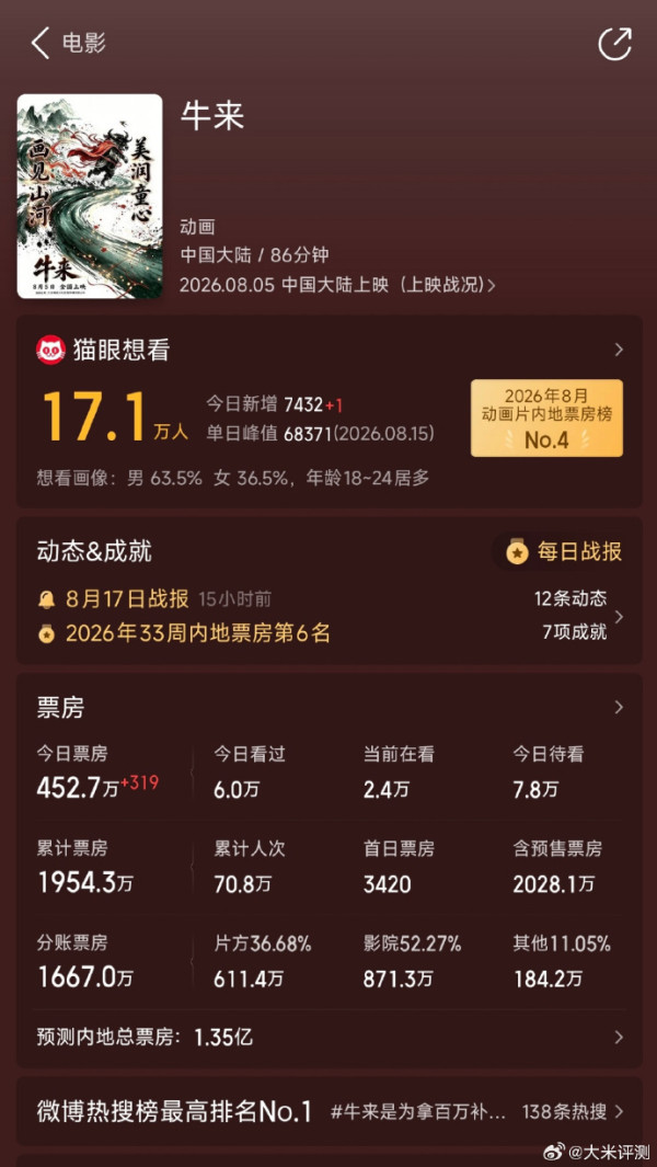 《牛來》電影為何爆紅?香港有望上映!畫面夠獵奇創票房奇蹟