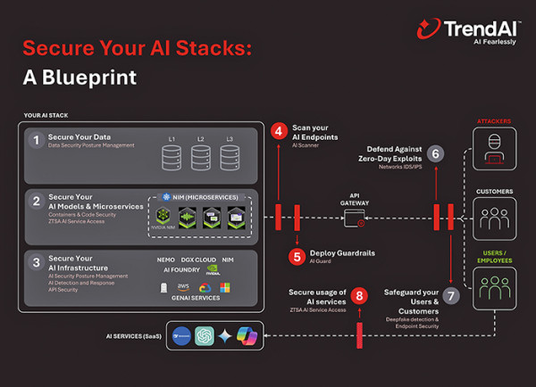 【最佳 AI 安全防護方案】TrendAI™人工智能防護管理  引領全場景主動防禦新紀元