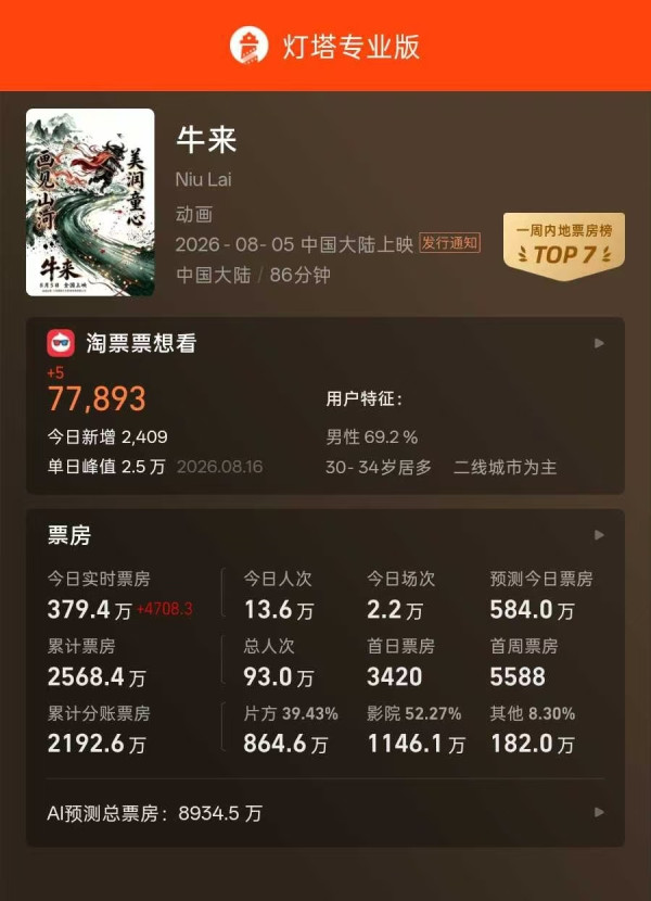 《牛來》電影為何爆紅?香港有望上映!畫面夠獵奇創票房奇蹟