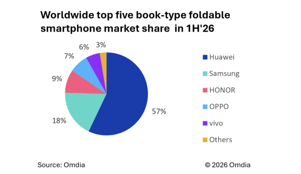 皇者地位不再？全球摺叠手機市場大洗牌 Samsung市佔率18%跌至第二名 第一名竟然是...