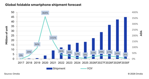 皇者地位不再？全球摺叠手機市場大洗牌 Samsung市佔率18%跌至第二名 第一名竟然是...