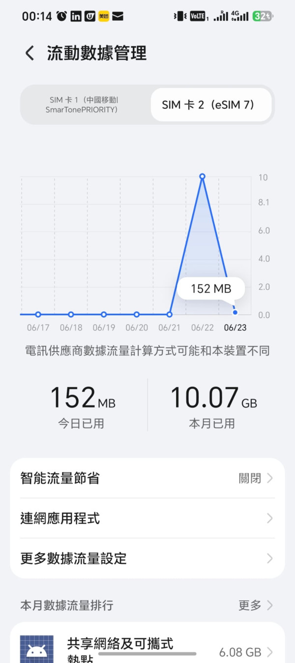 中港澳 eSIM 實測｜標示每日 100GB「高速版」實際唔足秤？仲要無得用 YouTube Premium 等限制一次過睇