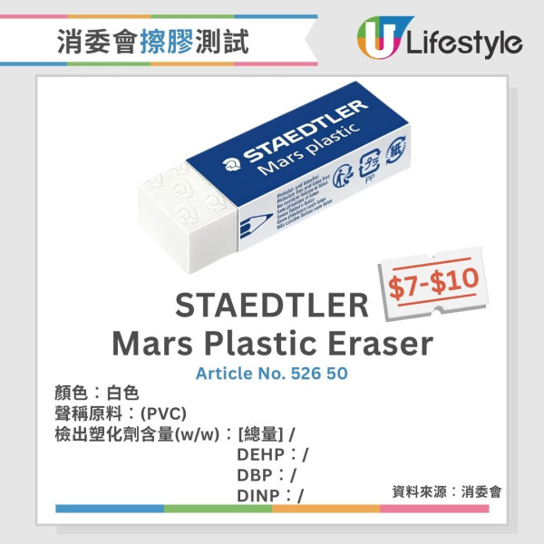 消委會擦膠測試︱25款僅1款無塑化劑 事務用/香味款塑化劑含量偏高（附完整名單）