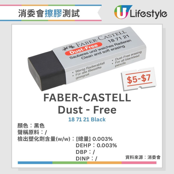 消委會擦膠測試︱25款僅1款無塑化劑 事務用/香味款塑化劑含量偏高（附完整名單）