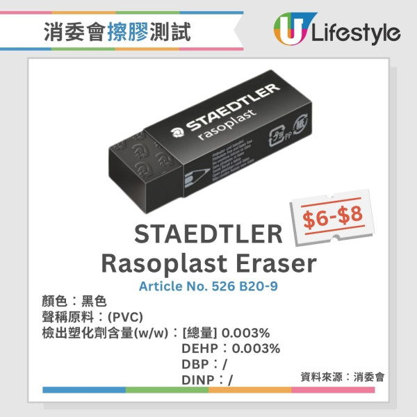 消委會擦膠測試︱25款僅1款無塑化劑 事務用/香味款塑化劑含量偏高（附完整名單）