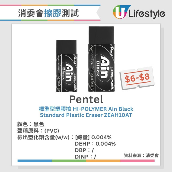 消委會擦膠測試︱25款僅1款無塑化劑 事務用/香味款塑化劑含量偏高（附完整名單）