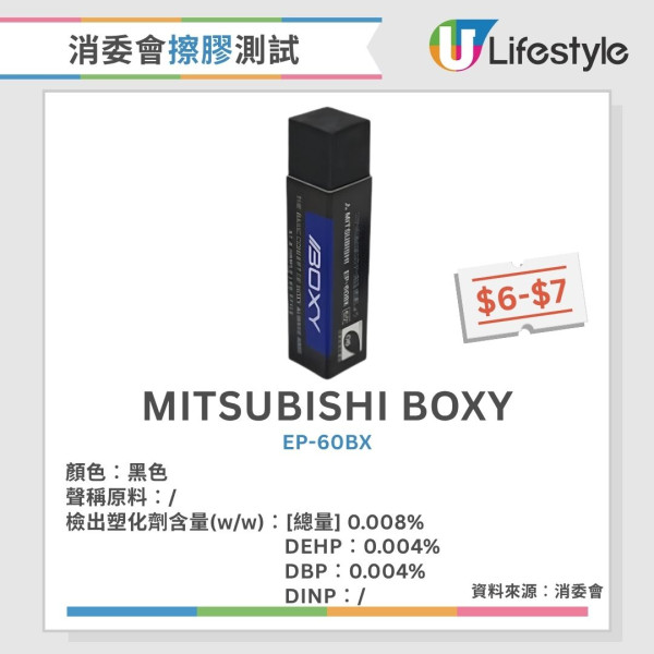 消委會擦膠測試︱25款僅1款無塑化劑 事務用/香味款塑化劑含量偏高（附完整名單）