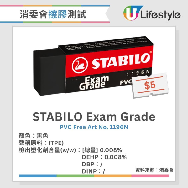 消委會擦膠測試︱25款僅1款無塑化劑 事務用/香味款塑化劑含量偏高（附完整名單）