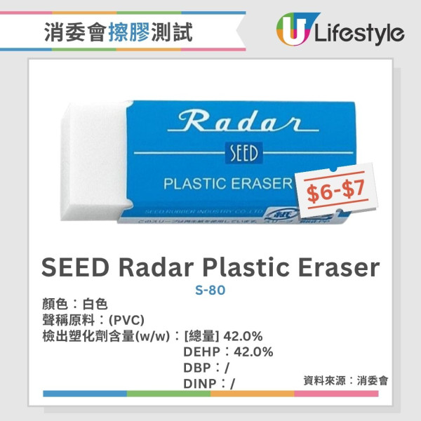 消委會擦膠測試︱25款僅1款無塑化劑 事務用/香味款塑化劑含量偏高（附完整名單）