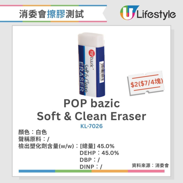 消委會擦膠測試︱25款僅1款無塑化劑 事務用/香味款塑化劑含量偏高（附完整名單）