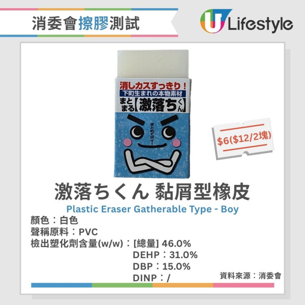 消委會擦膠測試︱25款僅1款無塑化劑 事務用/香味款塑化劑含量偏高（附完整名單）