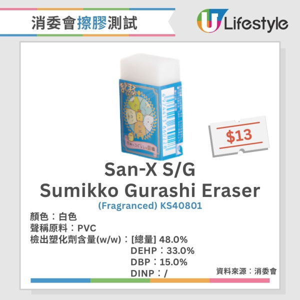 消委會擦膠測試︱25款僅1款無塑化劑 事務用/香味款塑化劑含量偏高（附完整名單）