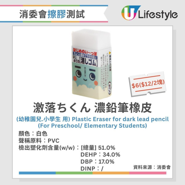消委會擦膠測試︱25款僅1款無塑化劑 事務用/香味款塑化劑含量偏高（附完整名單）