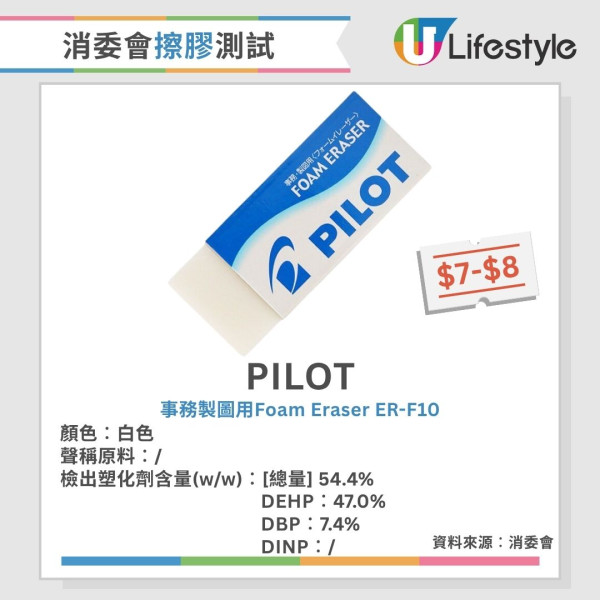 消委會擦膠測試︱25款僅1款無塑化劑 事務用/香味款塑化劑含量偏高（附完整名單）