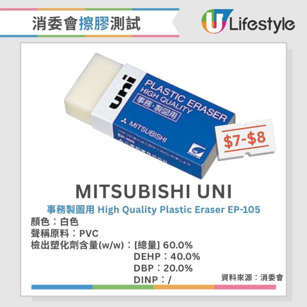 消委會擦膠測試︱25款僅1款無塑化劑 事務用/香味款塑化劑含量偏高（附完整名單）