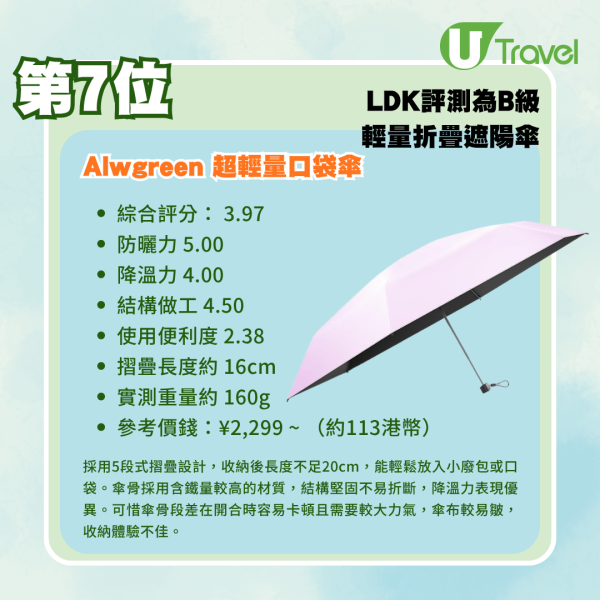 日本LDK實測8款超輕量折疊遮陽傘！冠軍這把一秒順收不佔包？這款抗風又降溫？ 