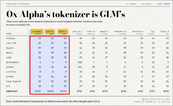 最強 AI 黑馬降臨？神秘「牛來」模型 Ox Alpha 憑驚人推理力爆紅　百萬 Token 限時免費任試