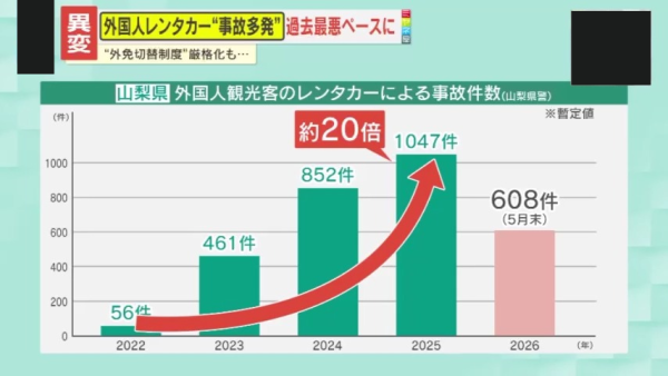 訪日外國遊客自駕遊事故大幅飆升 專家揭兩大肇事主因:右駕與路標解讀困難