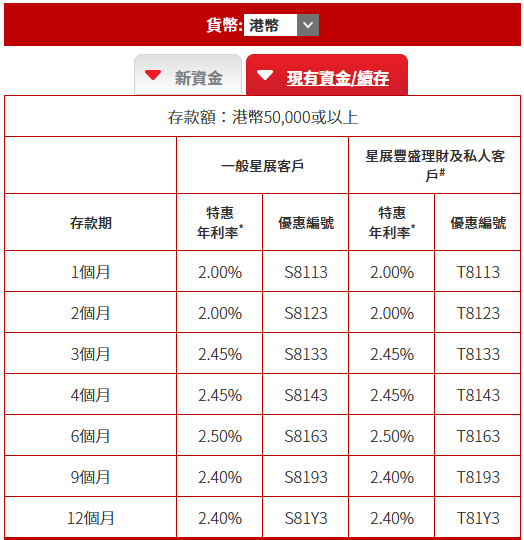 港元定存2026｜星展銀行3.2厘高息港元定存！存款期3/6個月 半年輕鬆賺$8000利息！