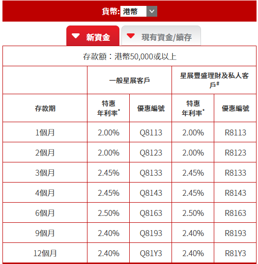 港元定存2026｜星展銀行3.2厘高息港元定存！存款期3/6個月 半年輕鬆賺$8000利息！