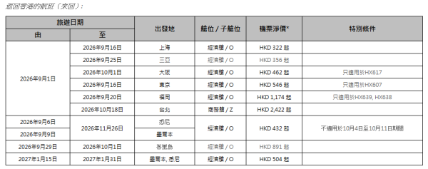香港航空「週二激賞飛」機票優惠!大阪來回2起/東京6起 包23kg行李