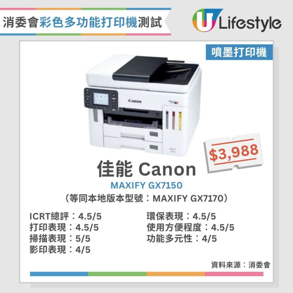消委會打印機測試︱15款彩色多功能打印機大比併 黑白列印成本相差54倍？呢款最平每頁只需$0.02！