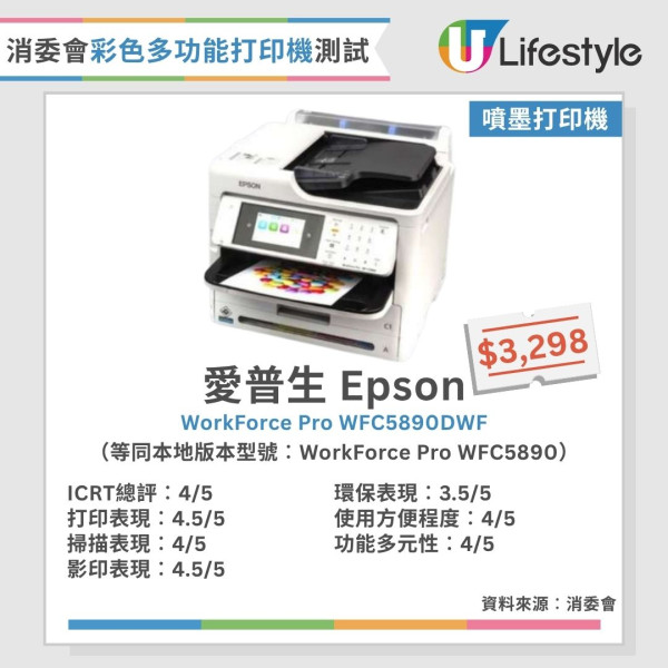 消委會打印機測試︱15款彩色多功能打印機大比併 黑白列印成本相差54倍？呢款最平每頁只需$0.02！