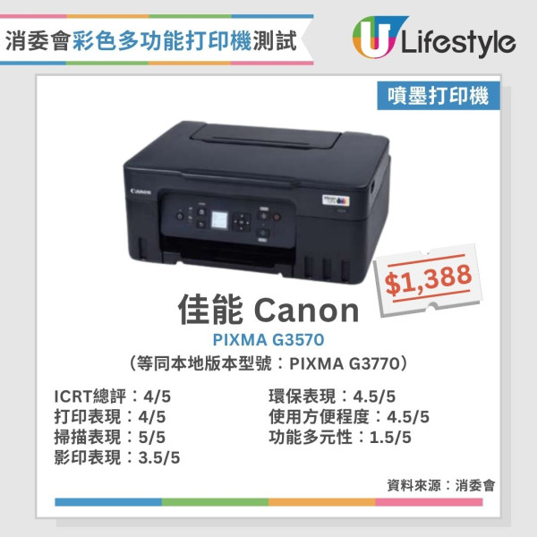 消委會打印機測試︱15款彩色多功能打印機大比併 黑白列印成本相差54倍？呢款最平每頁只需$0.02！